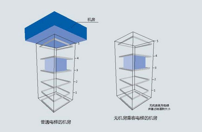 無機房電梯